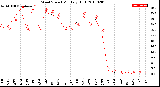 Milwaukee Weather Wind Speed<br>Monthly High