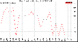 Milwaukee Weather Wind Direction<br>Monthly High