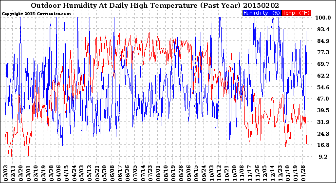 Milwaukee Weather Outdoor Humidity<br>At Daily High<br>Temperature<br>(Past Year)