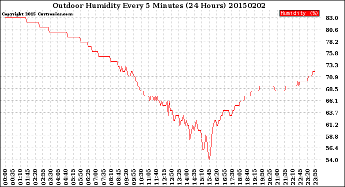 Milwaukee Weather Outdoor Humidity<br>Every 5 Minutes<br>(24 Hours)