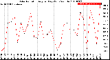 Milwaukee Weather Solar Radiation<br>Avg per Day W/m2/minute