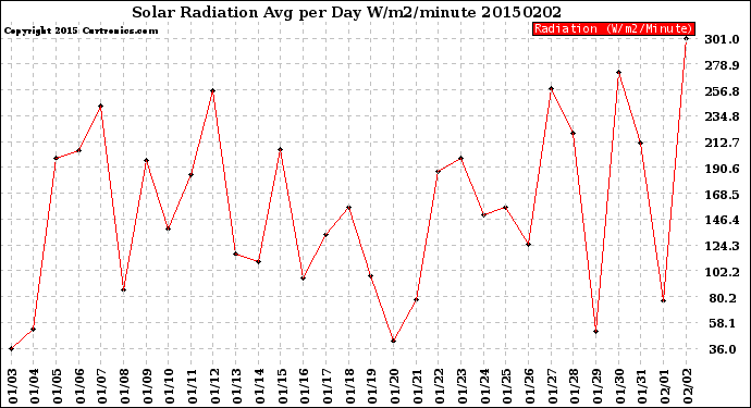 Milwaukee Weather Solar Radiation<br>Avg per Day W/m2/minute
