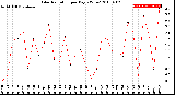 Milwaukee Weather Solar Radiation<br>per Day KW/m2