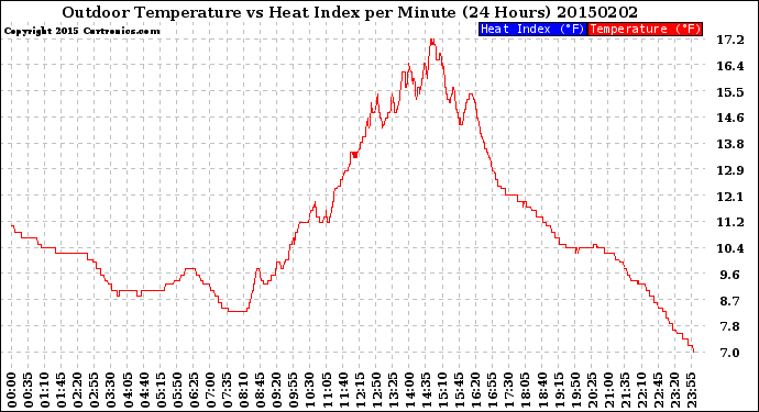 Milwaukee Weather Outdoor Temperature<br>vs Heat Index<br>per Minute<br>(24 Hours)