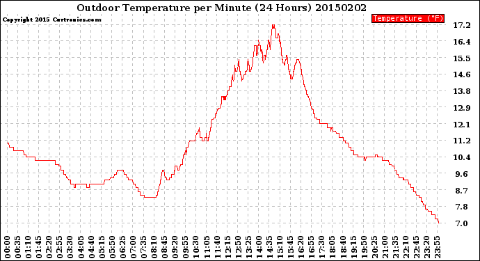 Milwaukee Weather Outdoor Temperature<br>per Minute<br>(24 Hours)