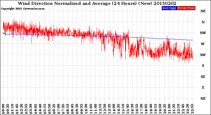 Milwaukee Weather Wind Direction<br>Normalized and Average<br>(24 Hours) (New)