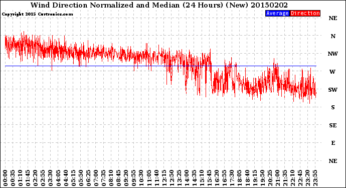 Milwaukee Weather Wind Direction<br>Normalized and Median<br>(24 Hours) (New)
