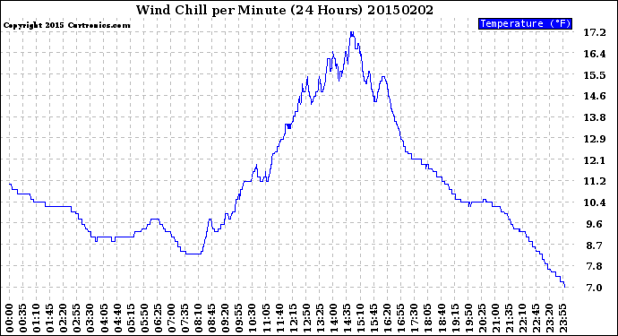 Milwaukee Weather Wind Chill<br>per Minute<br>(24 Hours)