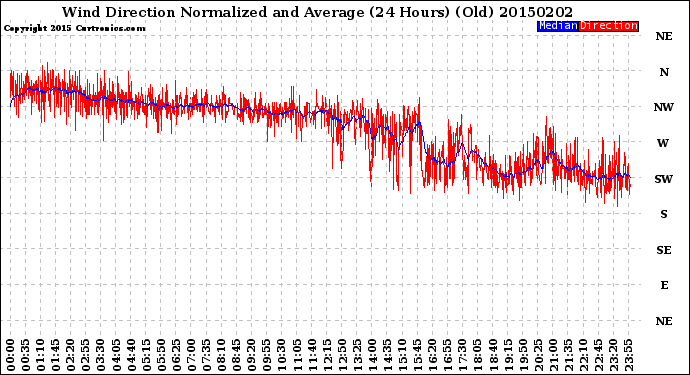 Milwaukee Weather Wind Direction<br>Normalized and Average<br>(24 Hours) (Old)