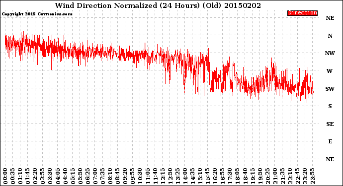 Milwaukee Weather Wind Direction<br>Normalized<br>(24 Hours) (Old)