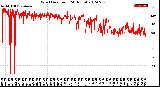 Milwaukee Weather Wind Direction<br>(24 Hours)