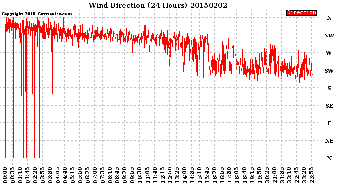 Milwaukee Weather Wind Direction<br>(24 Hours)