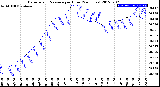 Milwaukee Weather Barometric Pressure<br>per Hour<br>(24 Hours)