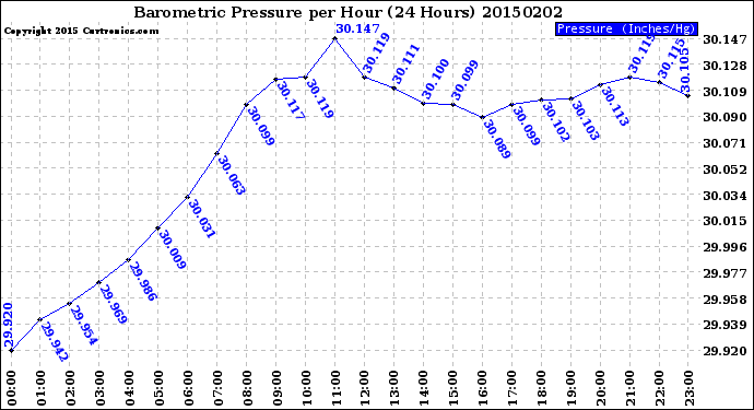 Milwaukee Weather Barometric Pressure<br>per Hour<br>(24 Hours)