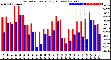 Milwaukee Weather Barometric Pressure<br>Daily High/Low