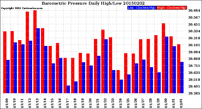 Milwaukee Weather Barometric Pressure<br>Daily High/Low