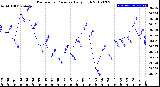 Milwaukee Weather Barometric Pressure<br>Daily High