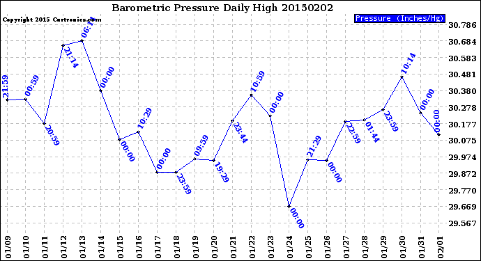 Milwaukee Weather Barometric Pressure<br>Daily High