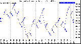 Milwaukee Weather Barometric Pressure<br>Daily Low