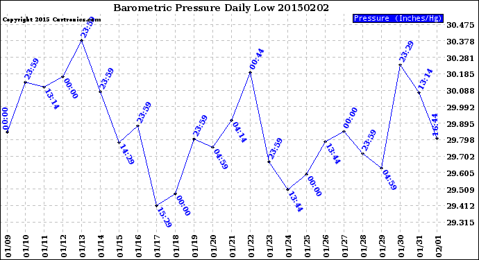 Milwaukee Weather Barometric Pressure<br>Daily Low