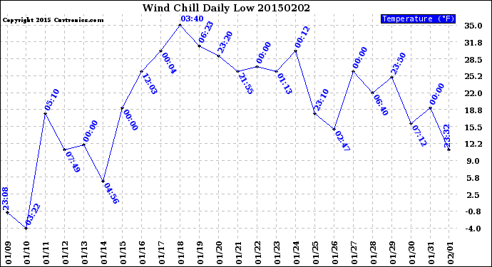 Milwaukee Weather Wind Chill<br>Daily Low