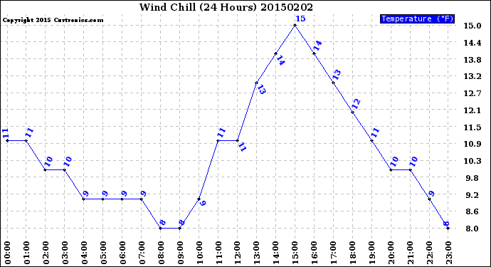 Milwaukee Weather Wind Chill<br>(24 Hours)