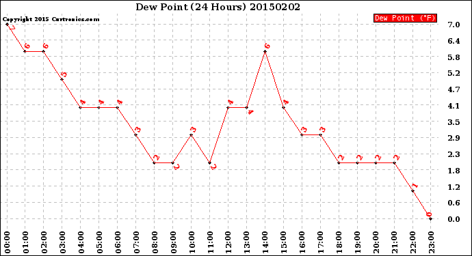 Milwaukee Weather Dew Point<br>(24 Hours)