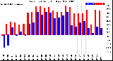 Milwaukee Weather Dew Point<br>Daily High/Low