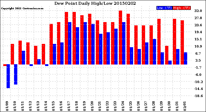 Milwaukee Weather Dew Point<br>Daily High/Low