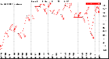 Milwaukee Weather Dew Point<br>Daily High