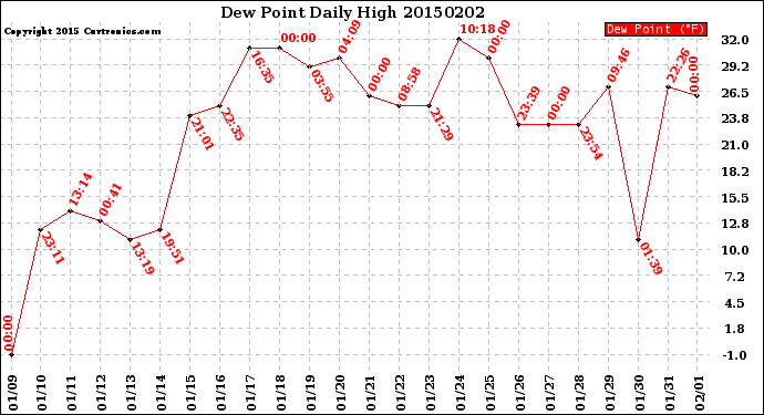 Milwaukee Weather Dew Point<br>Daily High