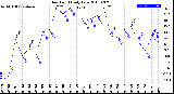 Milwaukee Weather Dew Point<br>Daily Low
