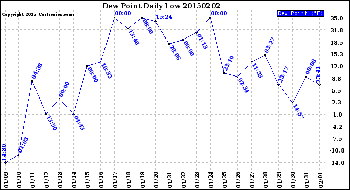 Milwaukee Weather Dew Point<br>Daily Low