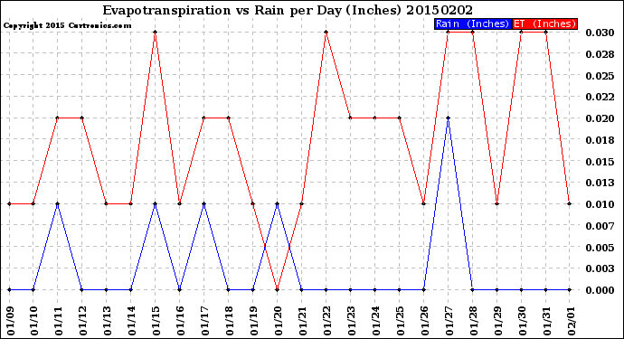 Milwaukee Weather Evapotranspiration<br>vs Rain per Day<br>(Inches)
