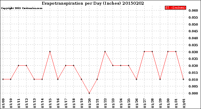 Milwaukee Weather Evapotranspiration<br>per Day (Inches)