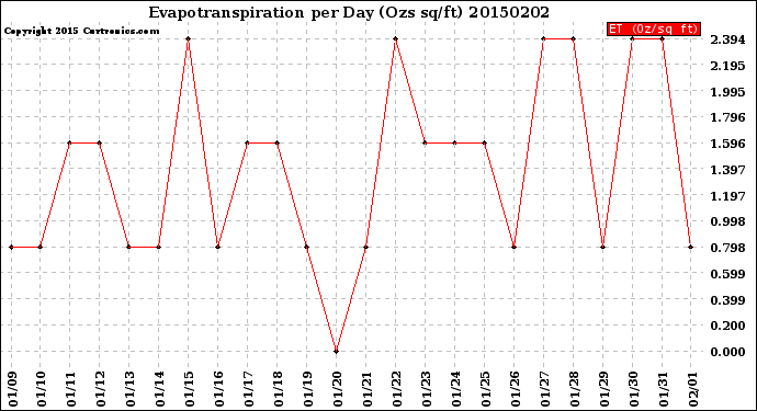 Milwaukee Weather Evapotranspiration<br>per Day (Ozs sq/ft)