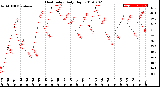 Milwaukee Weather Heat Index<br>Daily High