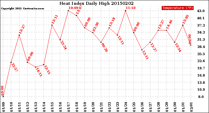 Milwaukee Weather Heat Index<br>Daily High