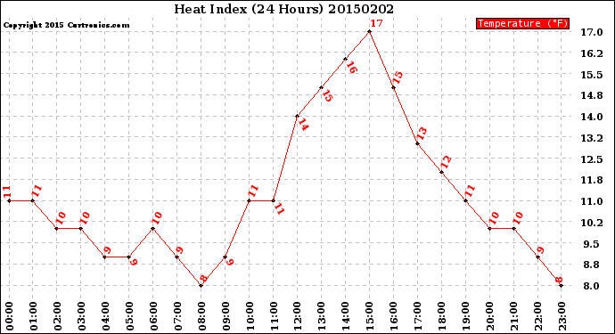 Milwaukee Weather Heat Index<br>(24 Hours)