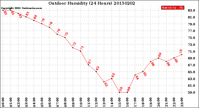 Milwaukee Weather Outdoor Humidity<br>(24 Hours)