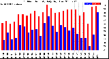 Milwaukee Weather Outdoor Humidity<br>Daily High/Low
