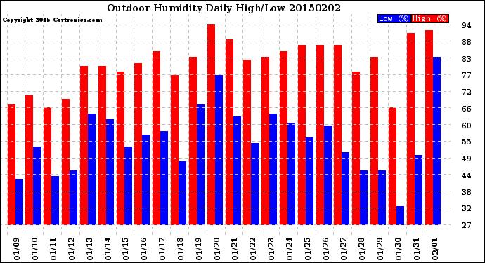 Milwaukee Weather Outdoor Humidity<br>Daily High/Low