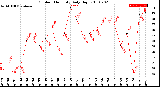 Milwaukee Weather Outdoor Humidity<br>Daily High