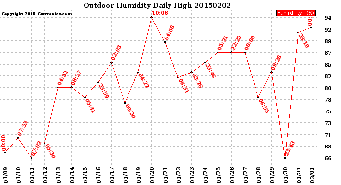 Milwaukee Weather Outdoor Humidity<br>Daily High
