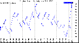 Milwaukee Weather Outdoor Humidity<br>Daily Low