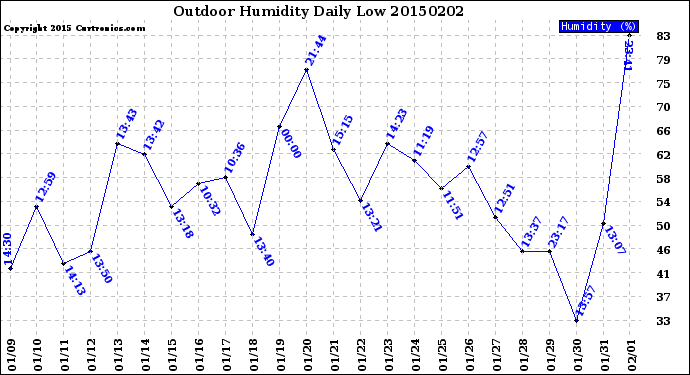 Milwaukee Weather Outdoor Humidity<br>Daily Low