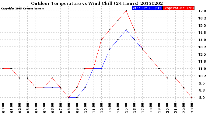 Milwaukee Weather Outdoor Temperature<br>vs Wind Chill<br>(24 Hours)