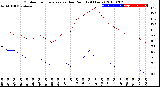 Milwaukee Weather Outdoor Temperature<br>vs Dew Point<br>(24 Hours)