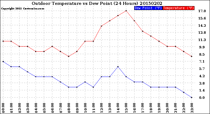 Milwaukee Weather Outdoor Temperature<br>vs Dew Point<br>(24 Hours)