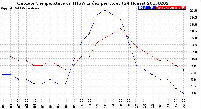 Milwaukee Weather Outdoor Temperature<br>vs THSW Index<br>per Hour<br>(24 Hours)